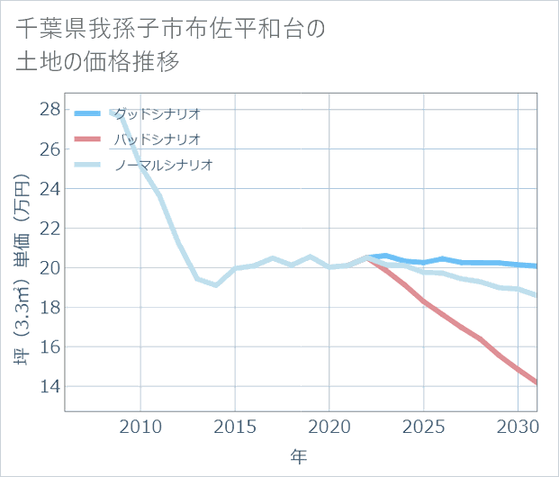 千葉県我孫子市布佐平和台の土地価格推移