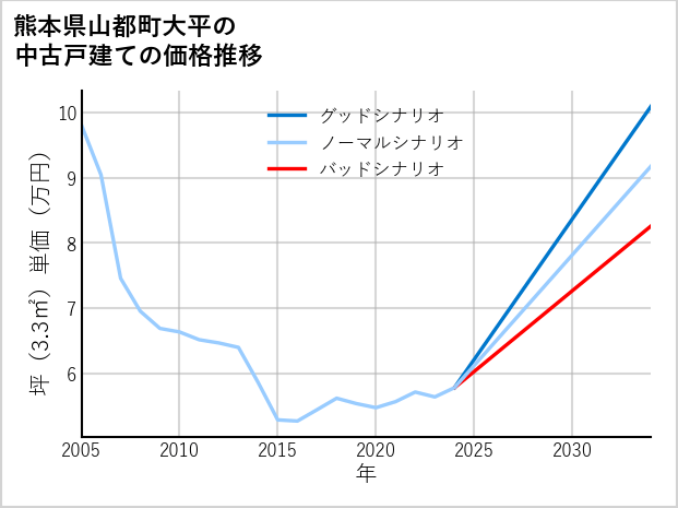 熊本県山都町大平の中古戸建て価格推移