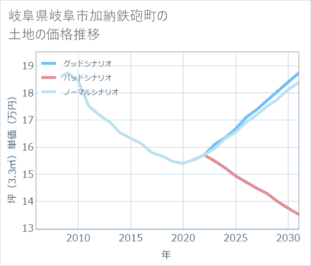 岐阜県岐阜市加納鉄砲町の土地価格推移