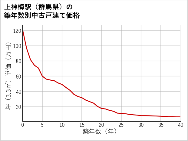 上神梅駅（群馬県）の築年数別の中古戸建て坪単価