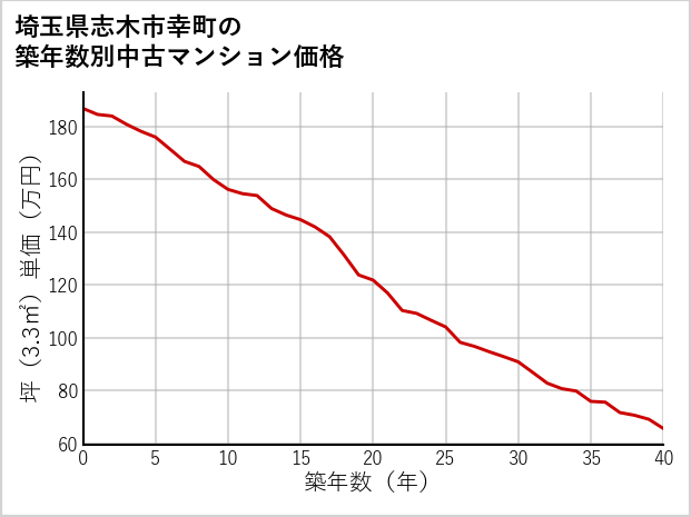 埼玉県志木市幸町の築年数別の中古マンション坪単価