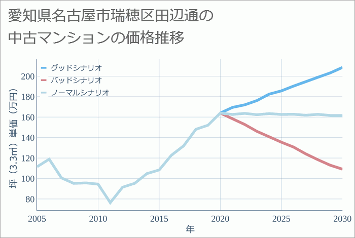 愛知県名古屋市瑞穂区田辺通の中古マンション価格推移