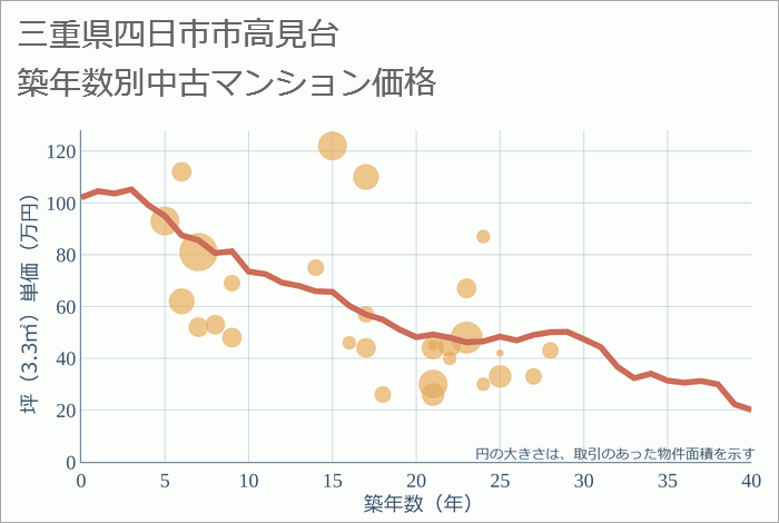 三重県四日市市高見台の築年数別の中古マンション坪単価