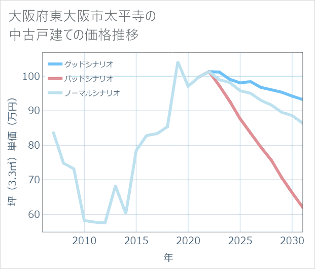 大阪府東大阪市太平寺の中古戸建て価格推移