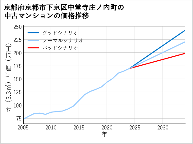 京都府京都市下京区中堂寺庄ノ内町の中古マンション価格推移