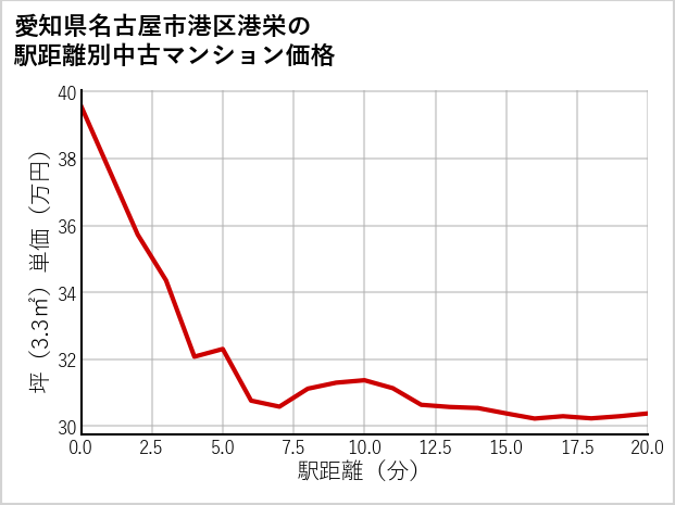 愛知県名古屋市港区港栄の徒歩距離別の中古マンション坪単価