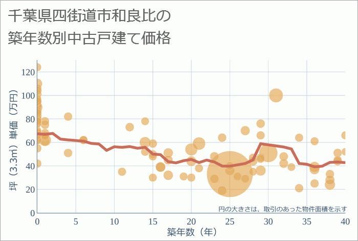 千葉県四街道市和良比の築年数別の中古戸建て坪単価