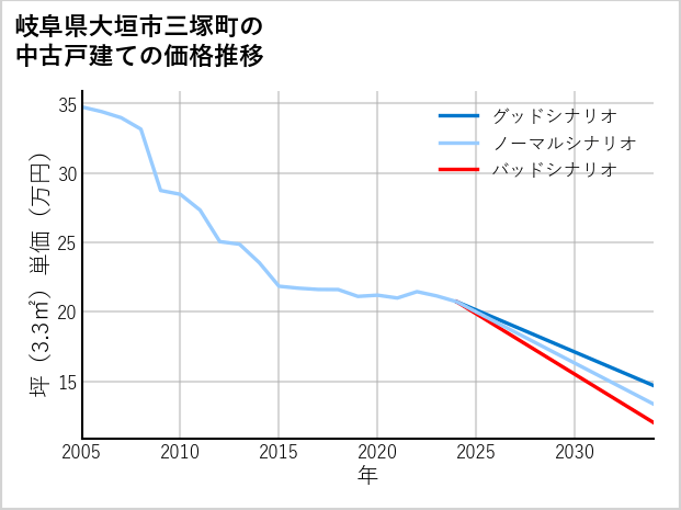 岐阜県大垣市三塚町の中古戸建て価格推移