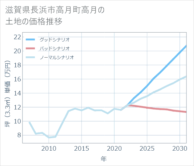 滋賀県長浜市高月町高月の土地価格推移