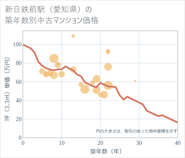 新日鉄前駅(愛知県)の築年数別の中古マンション坪単価