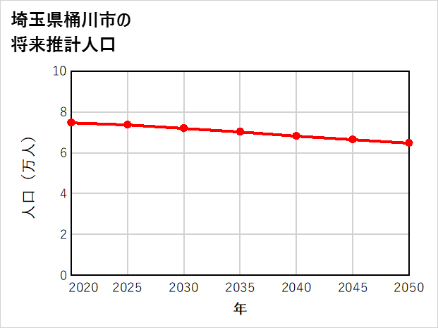 桶川市の将来推計人口