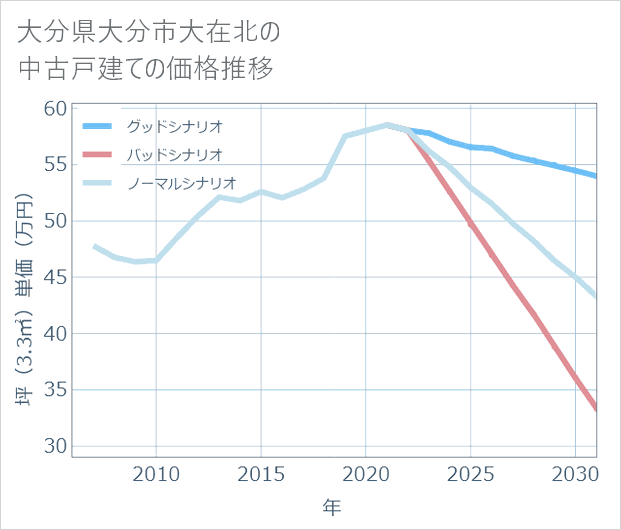 大分県大分市大在北の中古戸建て価格推移