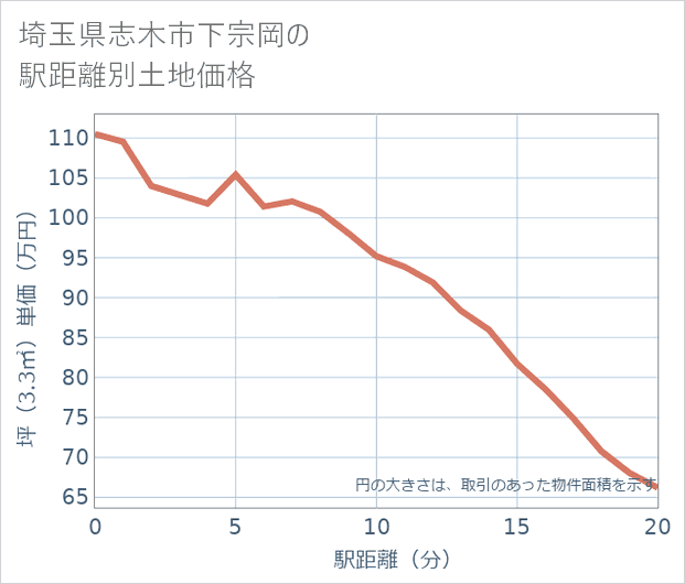 埼玉県志木市下宗岡の徒歩距離別の土地坪単価