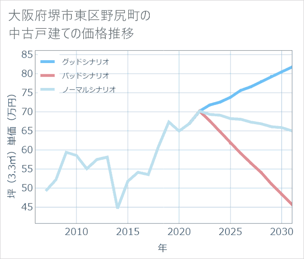 大阪府堺市東区野尻町の中古戸建て価格推移