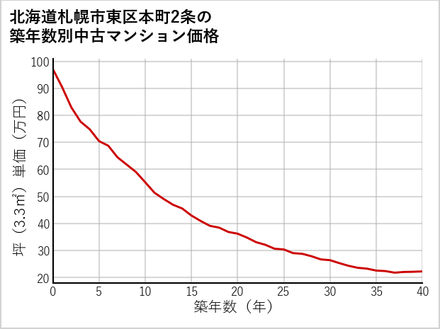 北海道札幌市東区本町2条の築年数別の中古マンション坪単価