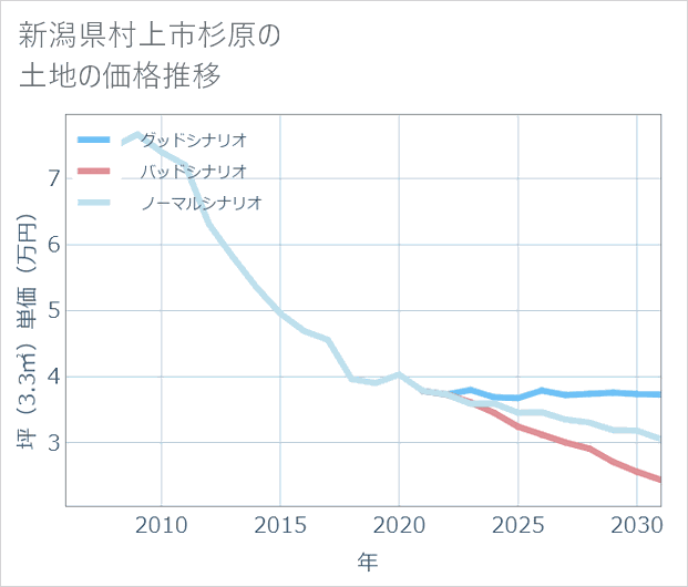 新潟県村上市杉原の土地価格推移