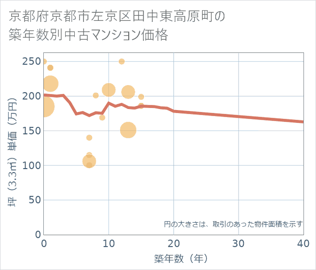 京都府京都市左京区田中東高原町の築年数別の中古マンション坪単価