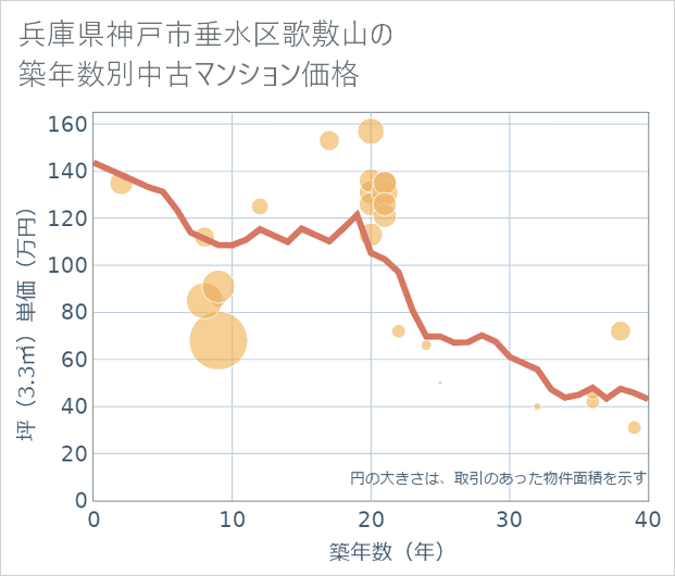 兵庫県神戸市垂水区歌敷山の築年数別の中古マンション坪単価