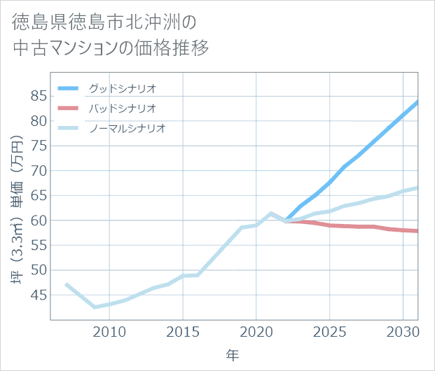 徳島県徳島市北沖洲の中古マンション価格推移