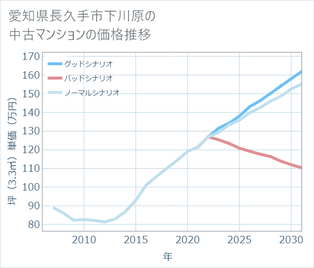 愛知県長久手市下川原の中古マンション価格推移