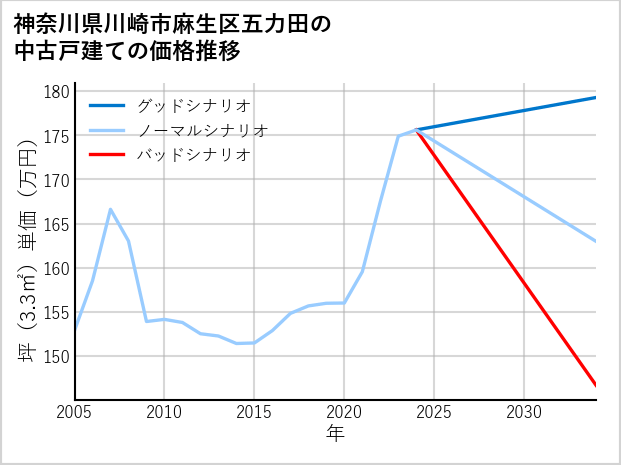 神奈川県川崎市麻生区五力田の中古戸建て価格推移