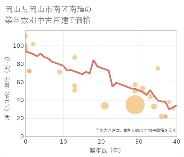 岡山県岡山市南区南輝の築年数別の中古戸建て坪単価