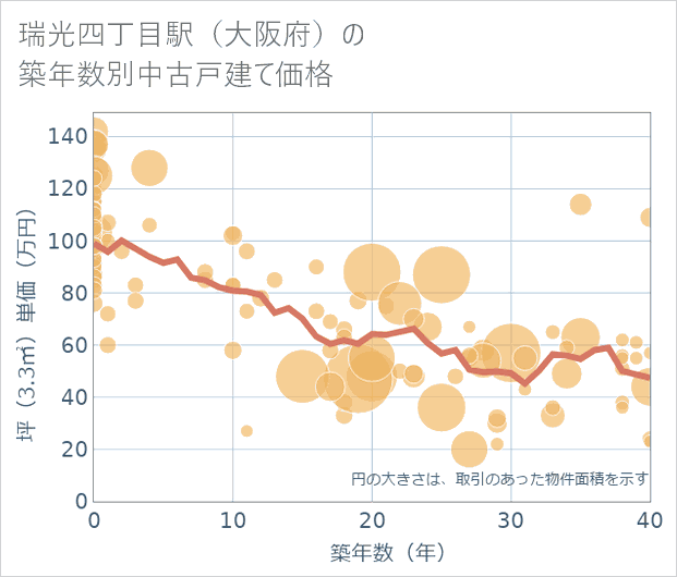 瑞光四丁目駅(大阪府)の築年数別の中古戸建て坪単価