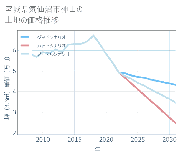 宮城県気仙沼市神山の土地価格推移