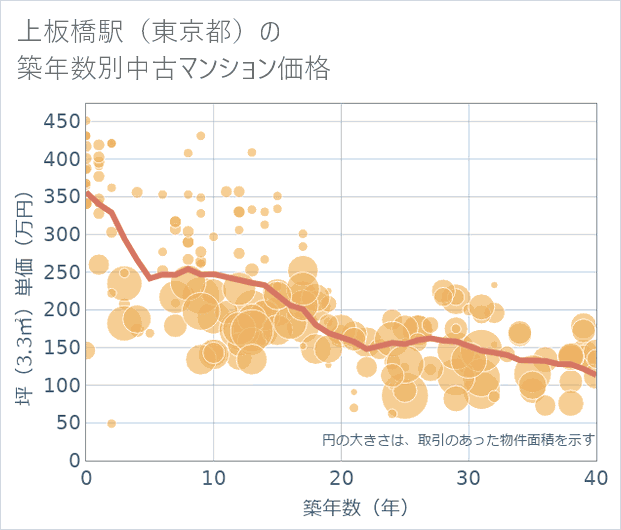 上板橋駅(東京都)の築年数別の中古マンション坪単価