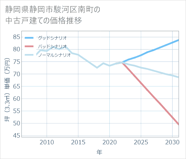 静岡県静岡市駿河区南町の中古戸建て価格推移