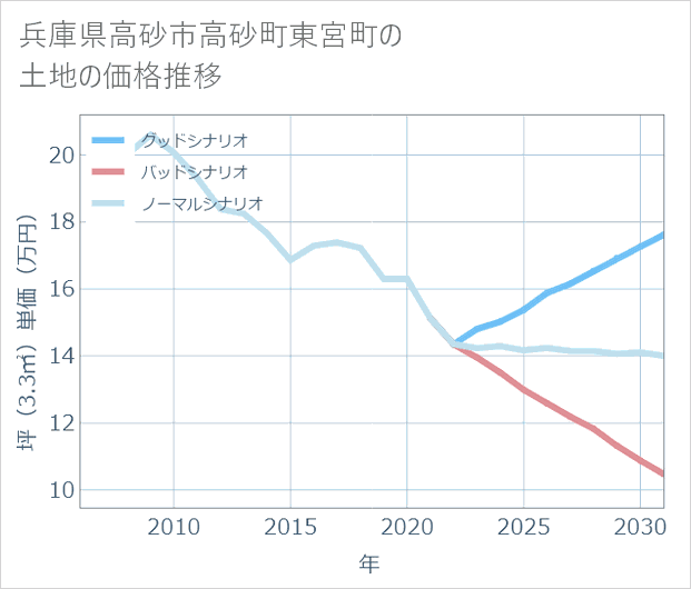 兵庫県高砂市高砂町東宮町の土地価格推移