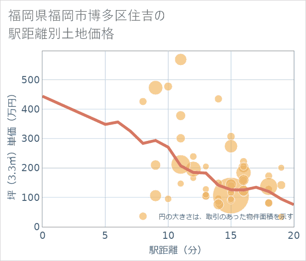 福岡県福岡市博多区住吉の徒歩距離別の土地坪単価