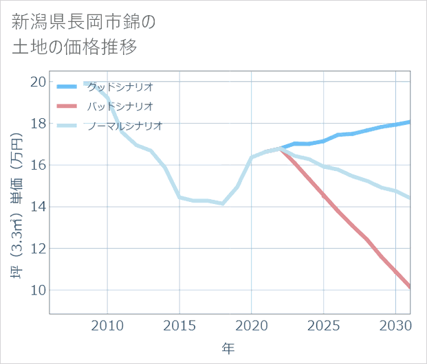 新潟県長岡市錦の土地価格推移
