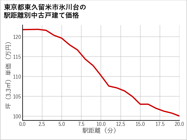 東京都東久留米市氷川台の徒歩距離別の中古戸建て坪単価