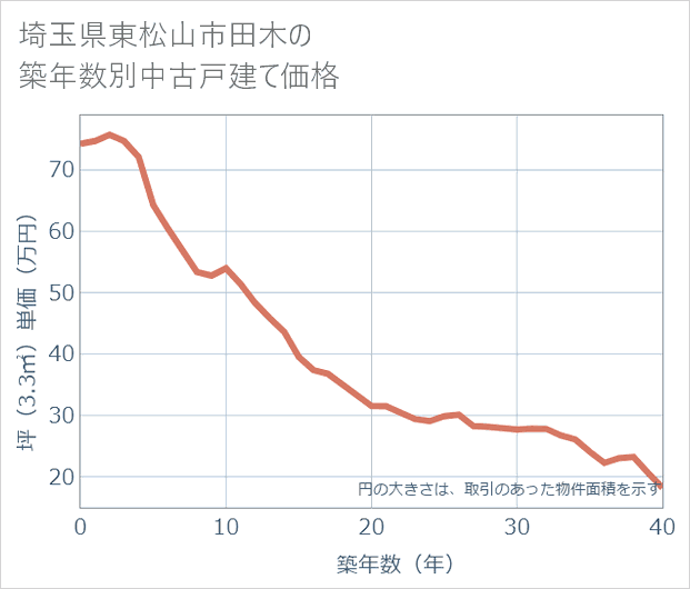 埼玉県東松山市田木の築年数別の中古戸建て坪単価