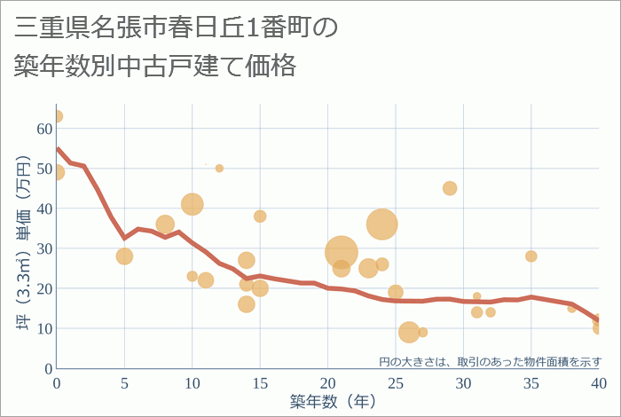 三重県名張市春日丘1番町の築年数別の中古戸建て坪単価