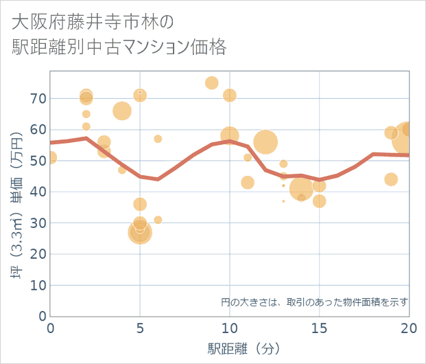 大阪府藤井寺市林の徒歩距離別の中古マンション坪単価