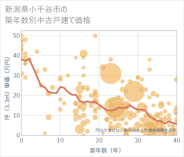 新潟県小千谷市の築年数別の中古戸建て坪単価