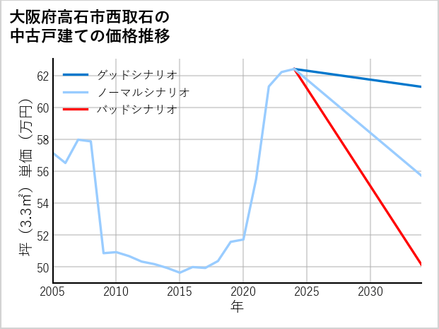 大阪府高石市西取石の中古戸建て価格推移