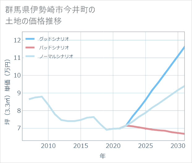 群馬県伊勢崎市今井町の土地価格推移