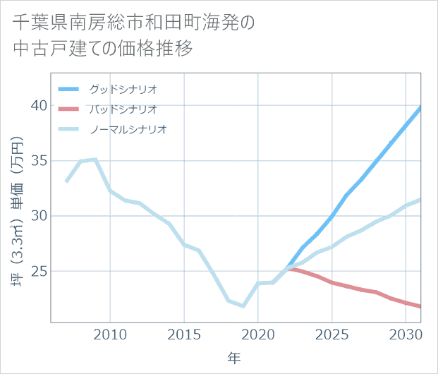 千葉県南房総市和田町海発の中古戸建て価格推移
