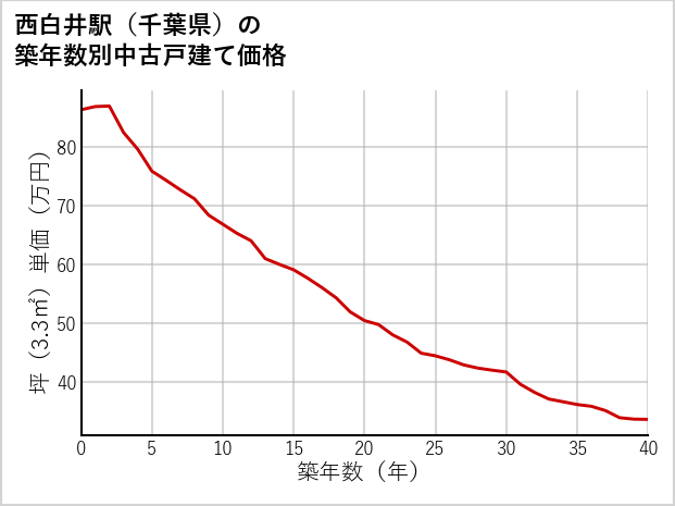 西白井駅（千葉県）の築年数別の中古戸建て坪単価