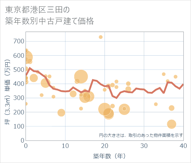 東京都港区三田の築年数別の中古戸建て坪単価