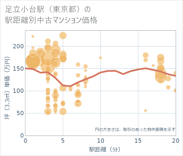 足立小台駅(東京都)の徒歩距離別の中古マンション坪単価