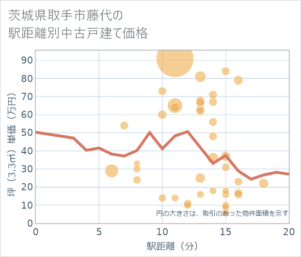 茨城県取手市藤代の徒歩距離別の中古戸建て坪単価