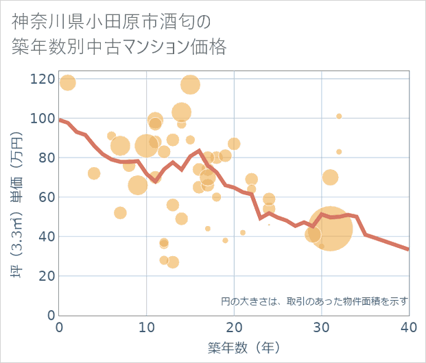 神奈川県小田原市酒匂の築年数別の中古マンション坪単価