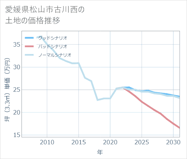 愛媛県松山市古川西の土地価格推移