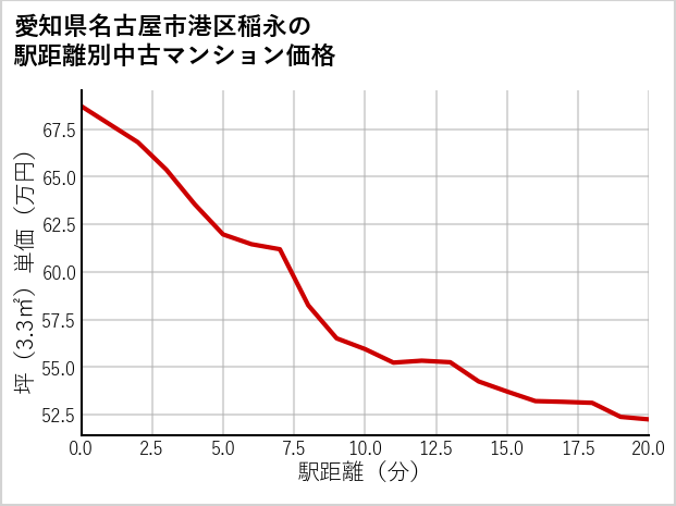 愛知県名古屋市港区稲永の徒歩距離別の中古マンション坪単価