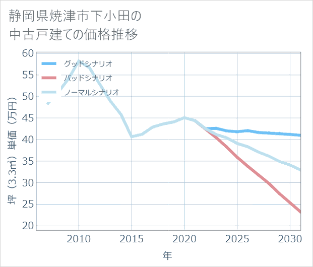 静岡県焼津市下小田の中古戸建て価格推移