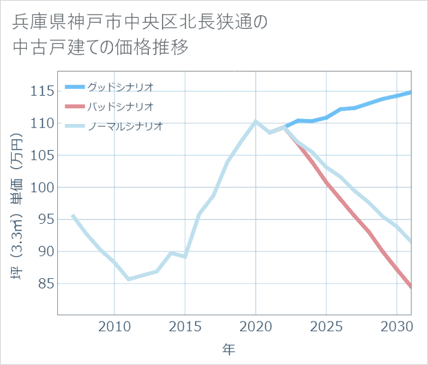 兵庫県神戸市中央区北長狭通の中古戸建て価格推移